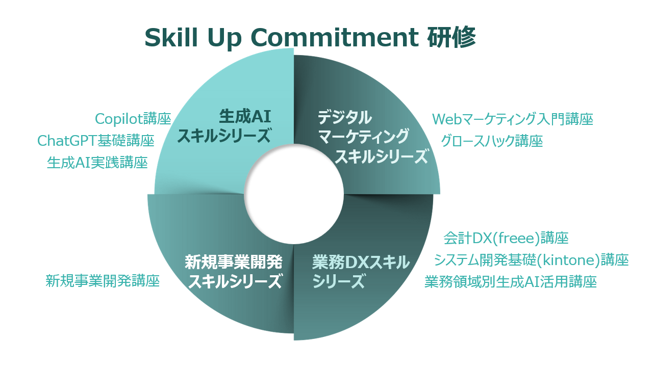 Skill Up Commitment 研修